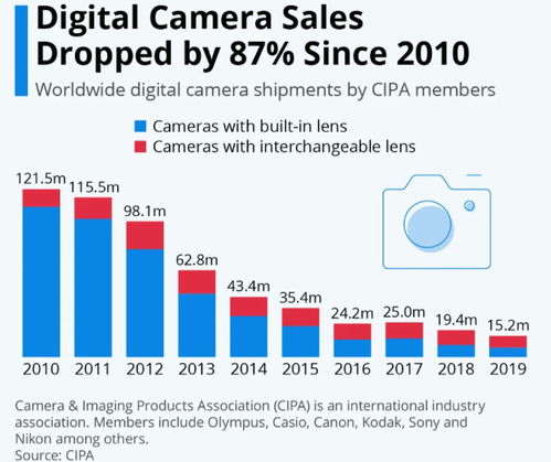 手機攝影的崛起 企業(yè)征信如何捕捉消費電子市場的更迭信號